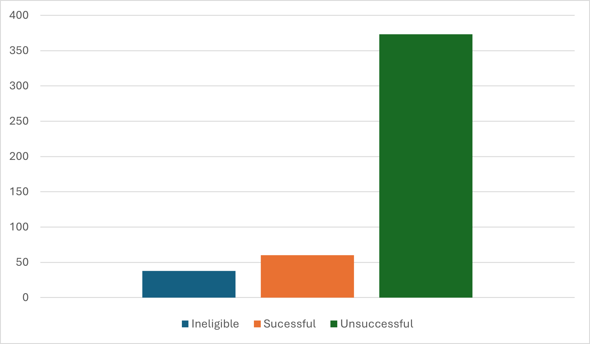 Overall Numbers For Postcode Society Trust Round 2