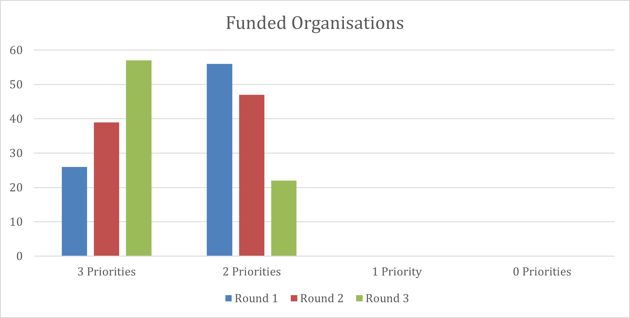 Postcode Society Trust Funded Organisations