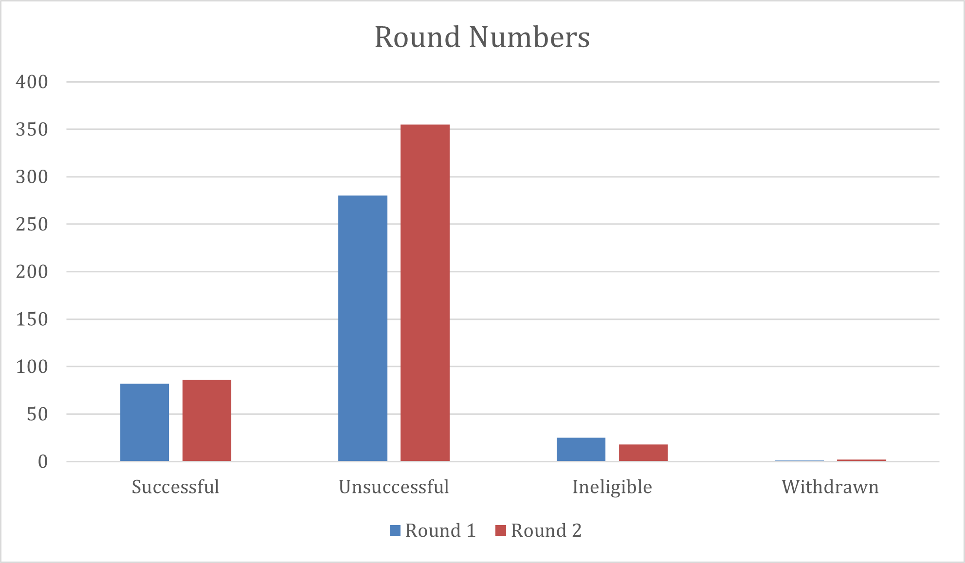 Postcode Society Trust Round Numbers